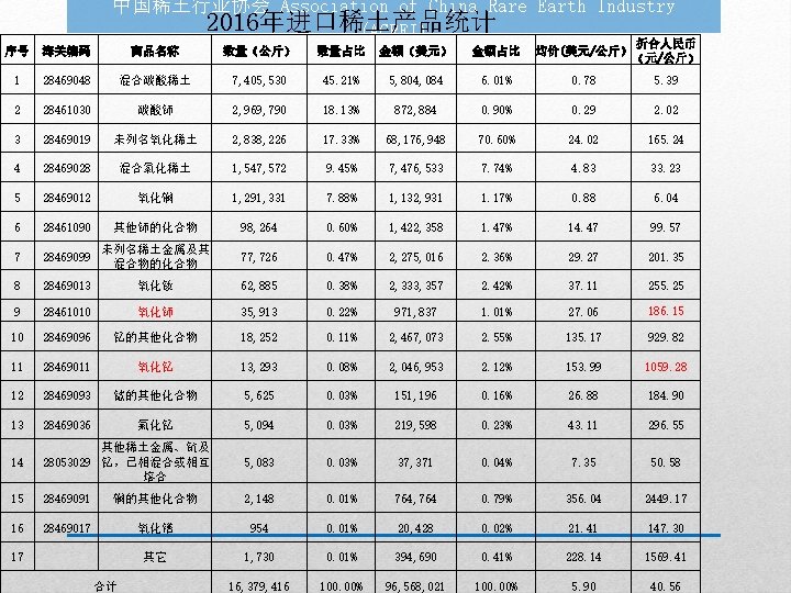 中国稀土行业协会 Association of China Rare Earth Industry 2016年进口稀土产品统计 (ACREI) 序号 海关编码 商品名称 数量（公斤） 数量占比