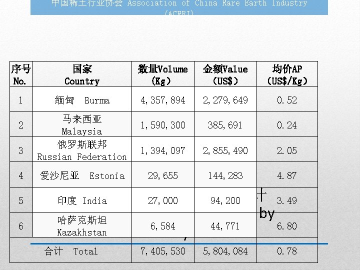 中国稀土行业协会 Association of China Rare Earth Industry (ACREI) 序号 No. 国家 Country 数量Volume (Kg）