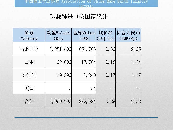中国稀土行业协会 Association of China Rare Earth Industry (ACREI) 碳酸铈进口按国家统计 国家 Country 马来西亚 数量Volume 金额Value