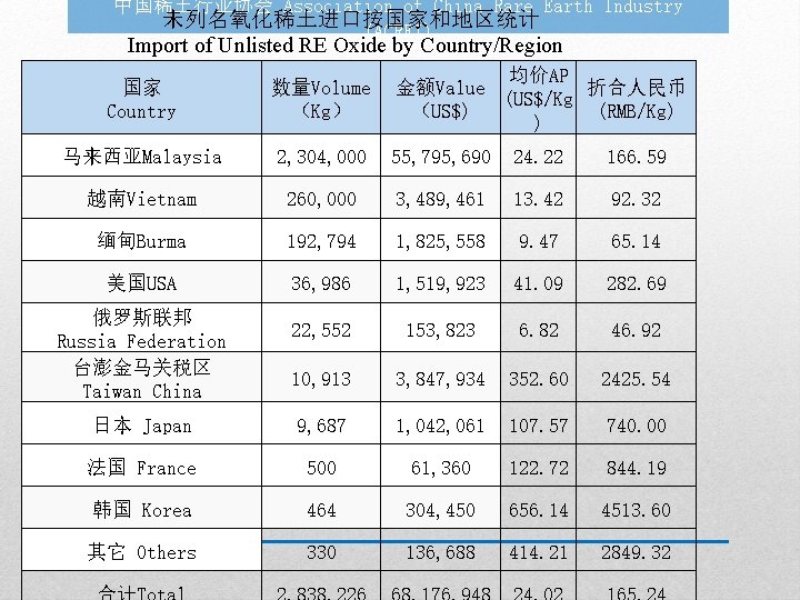 中国稀土行业协会 Association of China Rare Earth Industry 未列名氧化稀土进口按国家和地区统计 (ACREI) Import of Unlisted RE Oxide
