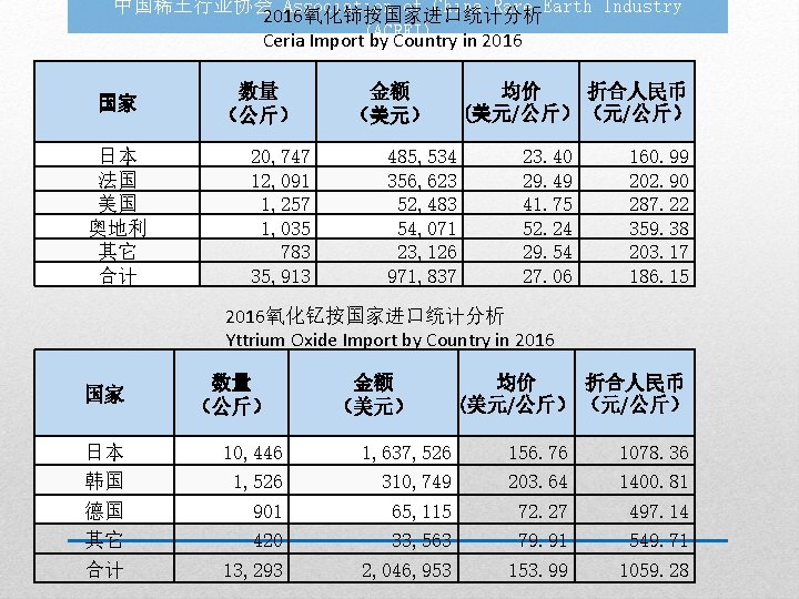 中国稀土行业协会 Association of China Rare Earth Industry 2016氧化铈按国家进口统计分析 Ceria Import(ACREI) by Country in 2016