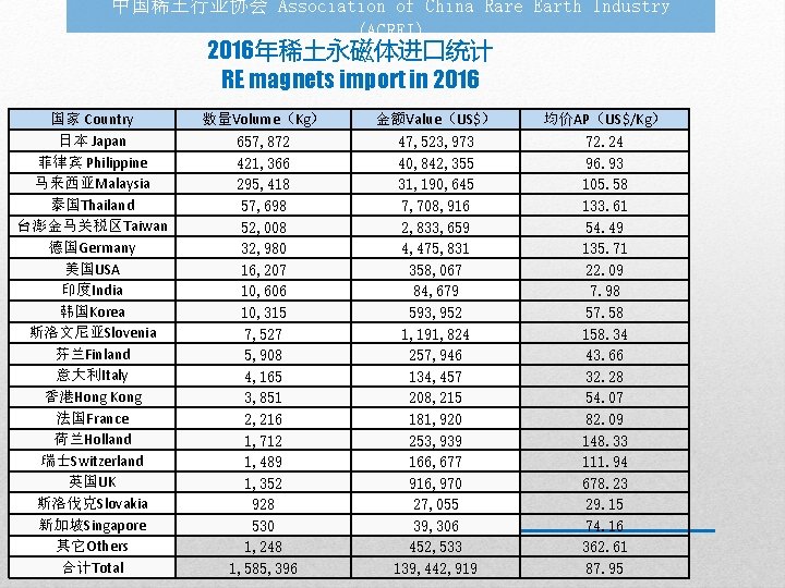 中国稀土行业协会 Association of China Rare Earth Industry (ACREI) 2016年稀土永磁体进口统计 RE magnets import in 2016