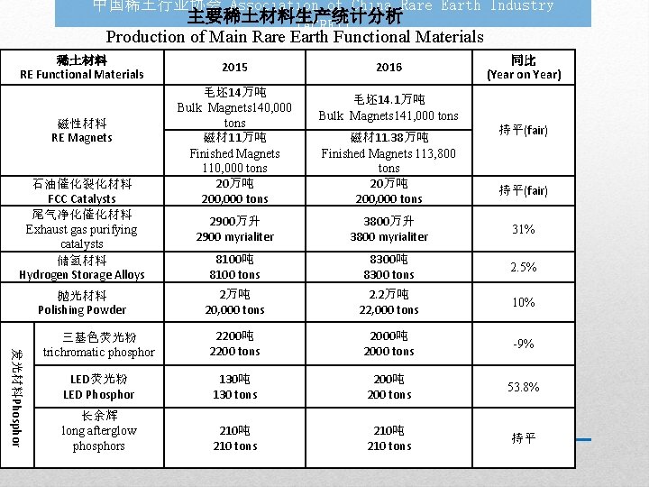 中国稀土行业协会 Association of China Rare Earth Industry 主要稀土材料生产统计分析 (ACREI) Production of Main Rare Earth