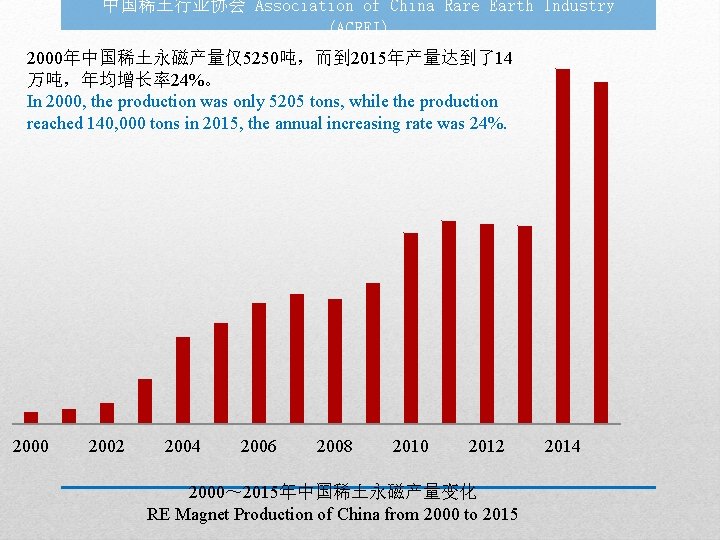 中国稀土行业协会 Association of China Rare Earth Industry (ACREI) 2000年中国稀土永磁产量仅5250吨，而到 2015年产量达到了14 万吨，年均增长率24%。 In 2000, the