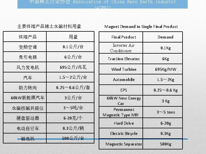 中国稀土行业协会 Association of China Rare Earth Industry (ACREI) 主要终端产品稀土永磁材料用量 Magnet Demand in Single Final