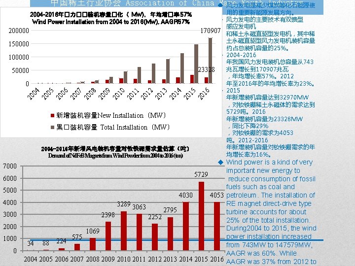 中国稀土行业协会 Association of China u Rare Earth Industry 风力发电是减少煤炭等化石能源使 用的重要新能源发展方向。 (ACREI) 2004 -2016年�力��装机容量�化（ MW)，年均增�率