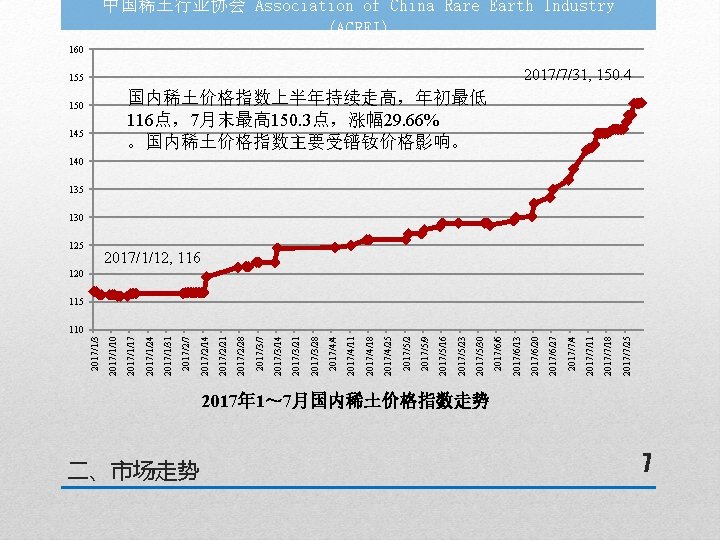 二、市场走势 2017/7/25 2017/7/18 2017/7/11 2017/7/4 2017/6/27 155 2017/6/20 2017/6/13 2017/6/6 2017/5/30 2017/5/23 2017/5/16 2017/5/9