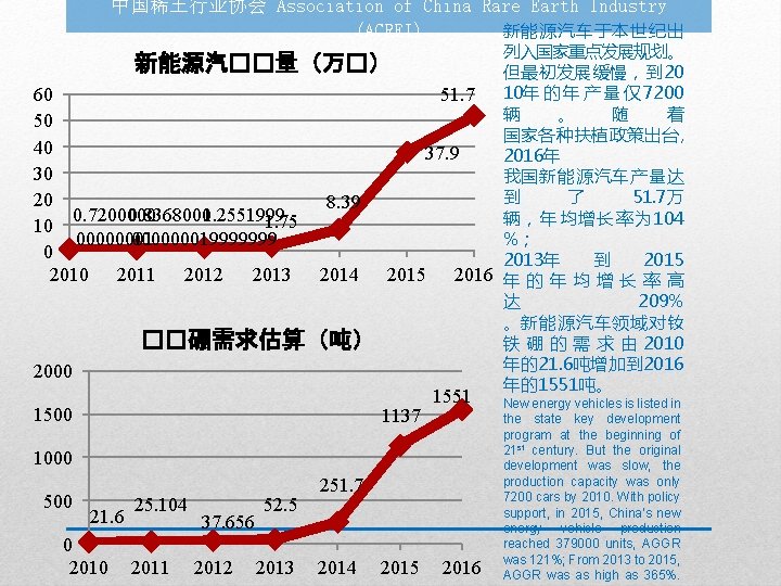 中国稀土行业协会 Association of China Rare Earth Industry (ACREI) 新能源汽车于本世纪出 列入国家重点发展规划。 但最初发展缓慢，到 20 51. 7