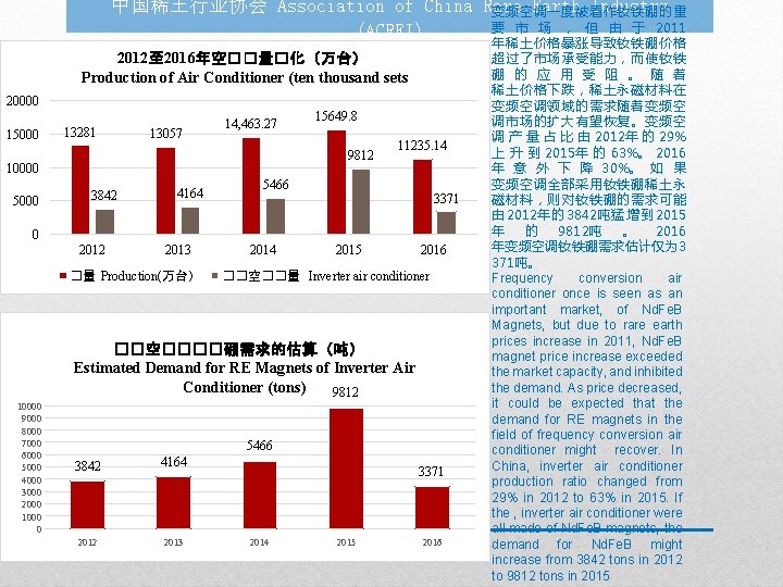 中国稀土行业协会 Association of China Rare Earth Industry 变频空调一度被看作钕铁硼的重 要 市 场 ， 但 由
