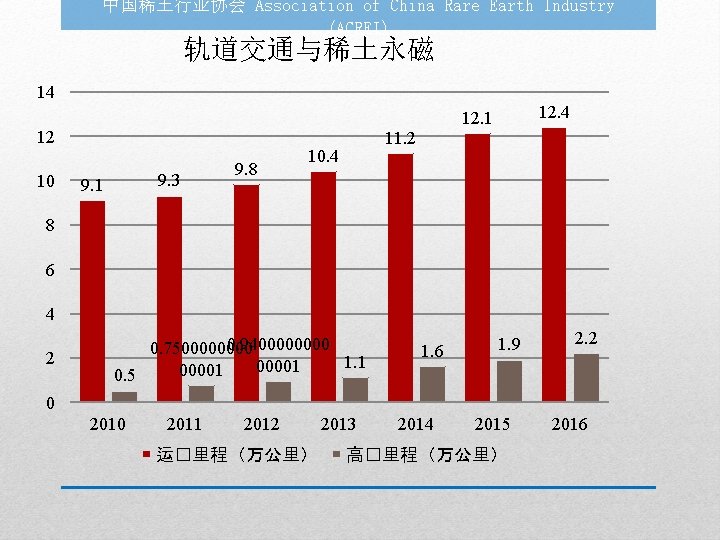 中国稀土行业协会 Association of China Rare Earth Industry (ACREI) 轨道交通与稀土永磁 14 12 10 12. 4
