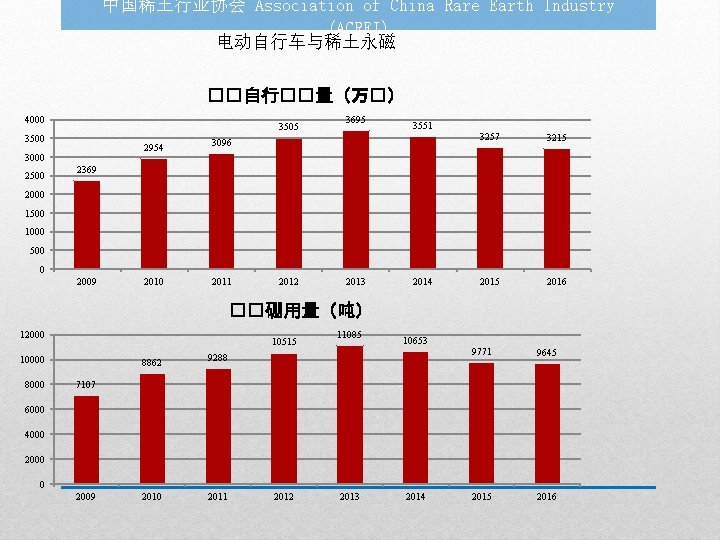 中国稀土行业协会 Association of China Rare Earth Industry (ACREI) 电动自行车与稀土永磁 ��自行��量（万�） 4000 3505 3500 2954