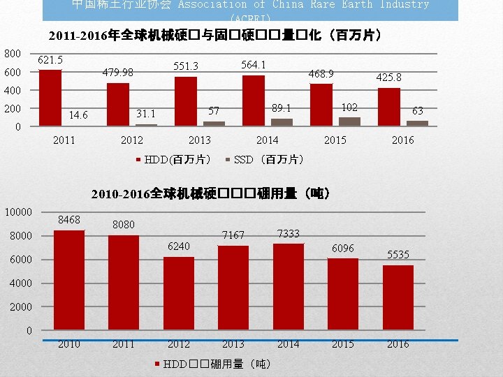 中国稀土行业协会 Association of China Rare Earth Industry (ACREI) 2011 -2016年全球机械硬�与固�硬��量�化（百万片） 800 621. 5 600
