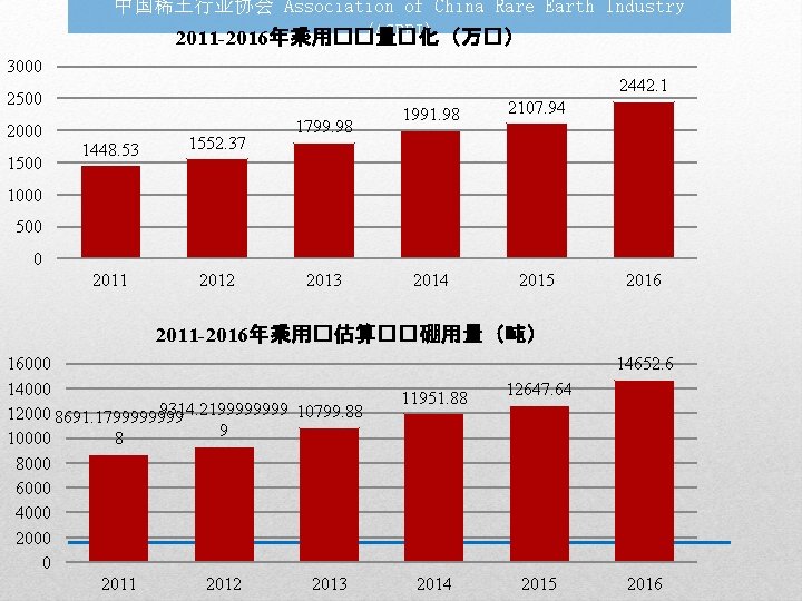 中国稀土行业协会 Association of China Rare Earth Industry (ACREI) 2011 -2016年乘用��量�化（万�） 3000 2442. 1 2500