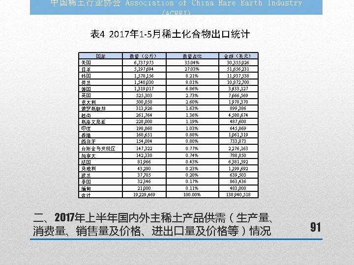 中国稀土行业协会 Association of China Rare Earth Industry (ACREI) 表 4 2017年 1 -5月稀土化合物出口统计 国家