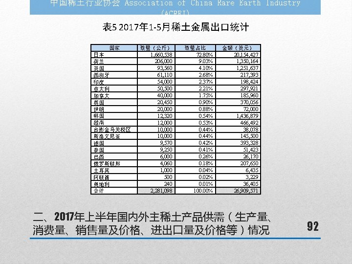 中国稀土行业协会 Association of China Rare Earth Industry (ACREI) 表 5 2017年 1 -5月稀土金属出口统计 国家