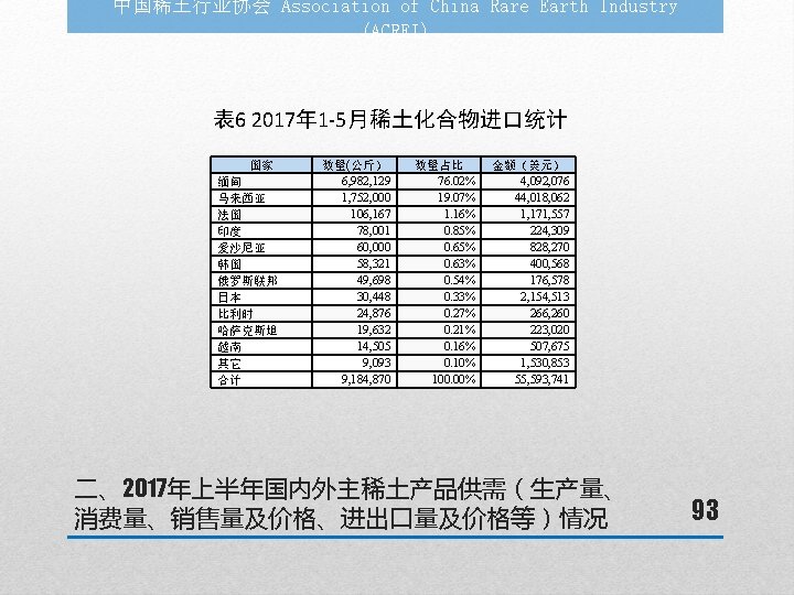 中国稀土行业协会 Association of China Rare Earth Industry (ACREI) 表 6 2017年 1 -5月稀土化合物进口统计 国家