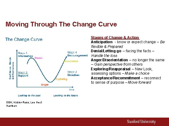 Moving Through The Change Curve Stages of Change & Action Anticipation - know or