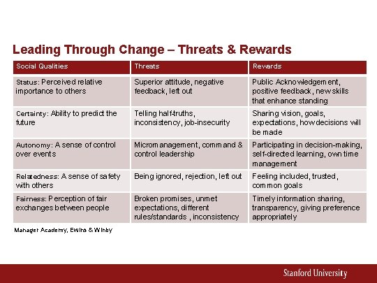 Leading Through Change – Threats & Rewards Social Qualities Threats Rewards Status: Perceived relative