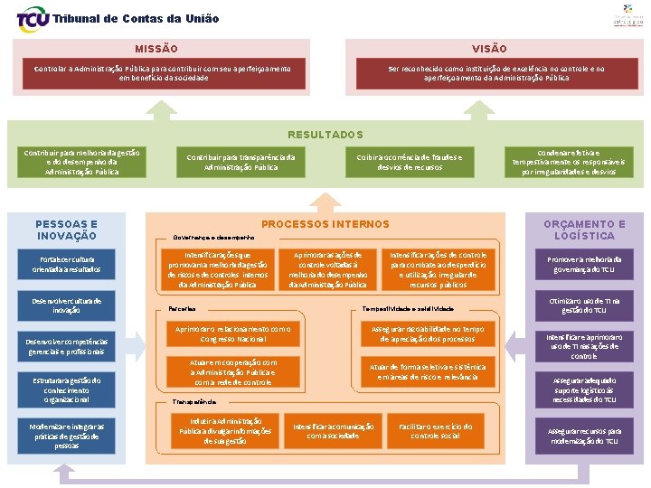 Tribunal de Contas da União MISSÃO VISÃO Controlar a Administração Pública para contribuir com