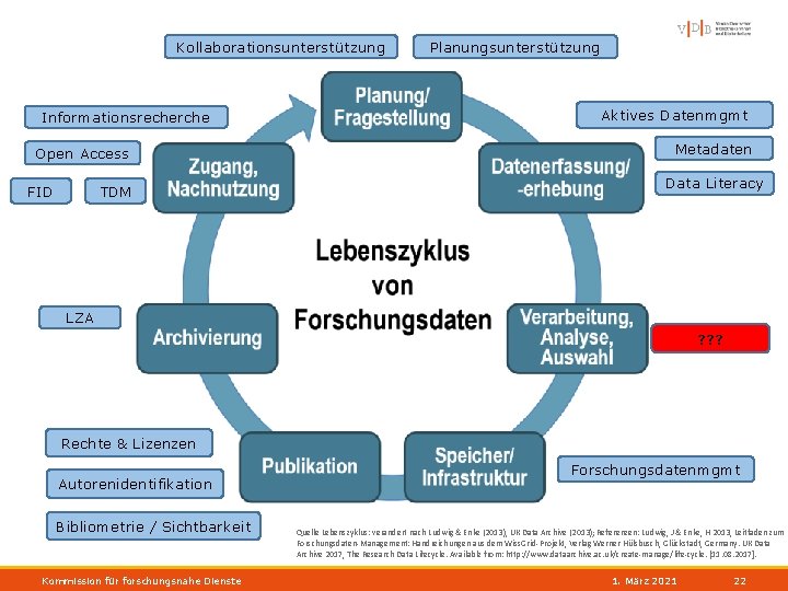 Kollaborationsunterstützung Informationsrecherche Open Access FID TDM Planungsunterstützung Aktives Datenmgmt Metadaten Data Literacy LZA ?