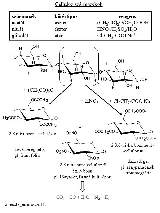Cellulóz származékok származék acetát nitrát glikolát kötéstípus észter éter reagens (CH 3 CO)2 O/CH