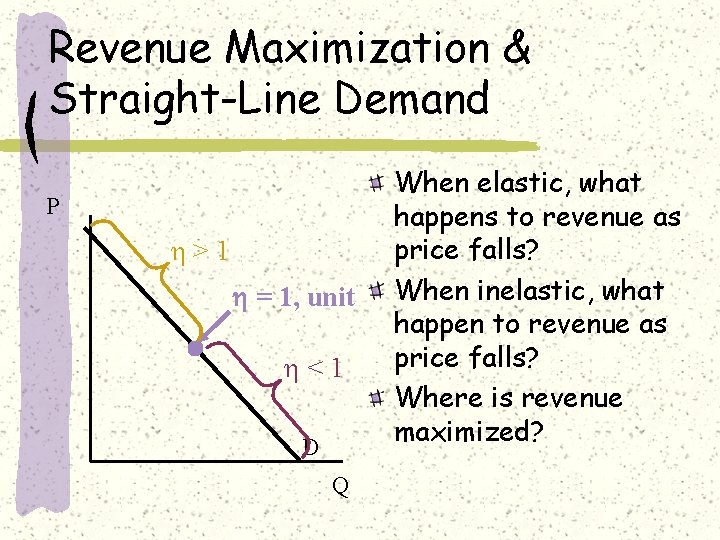 Revenue Maximization & Straight-Line Demand P >1 = 1, unit <1 D Q When