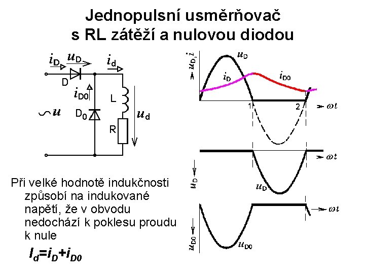 Jednopulsní usměrňovač s RL zátěží a nulovou diodou Při velké hodnotě indukčnosti způsobí na