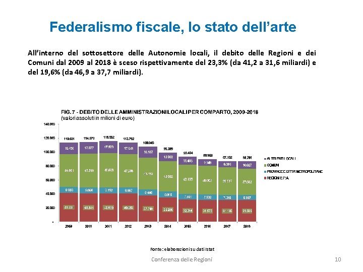 Federalismo fiscale, lo stato dell’arte All’interno del sottosettore delle Autonomie locali, il debito delle