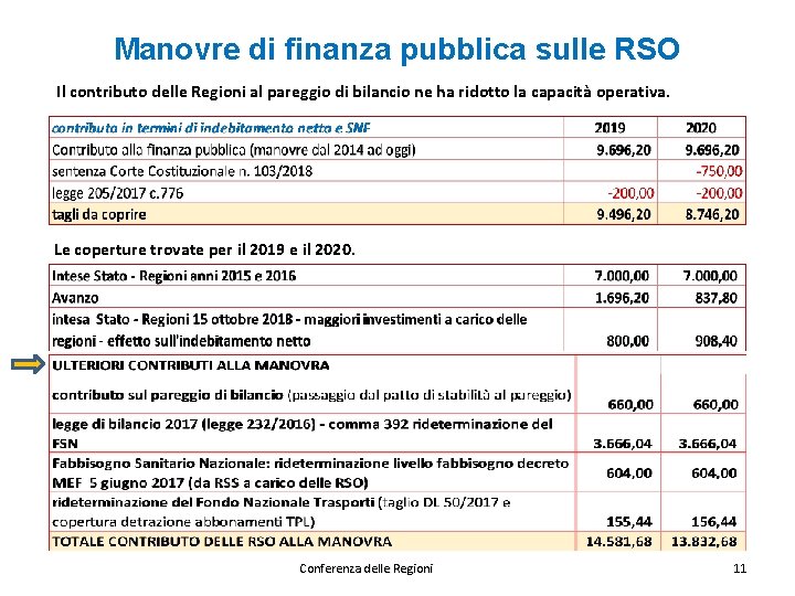 Manovre di finanza pubblica sulle RSO Il contributo delle Regioni al pareggio di bilancio