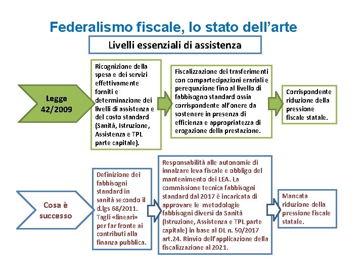 Federalismo fiscale, lo stato dell’arte Livelli essenziali di assistenza Legge 42/2009 Cosa è successo