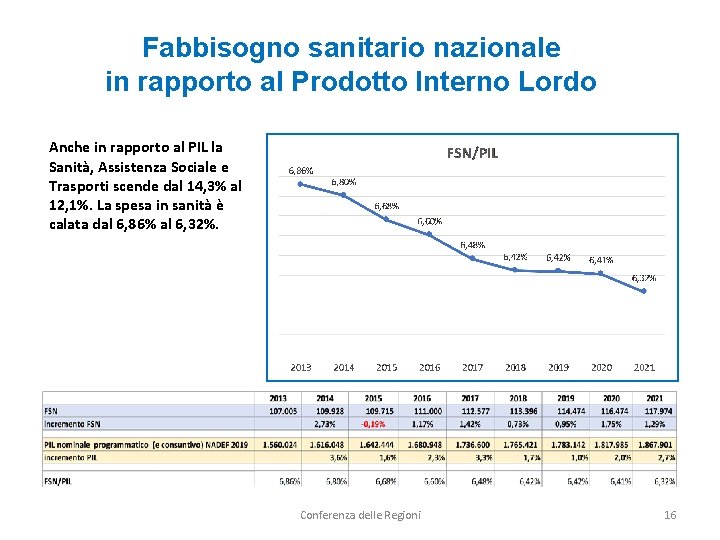 Fabbisogno sanitario nazionale in rapporto al Prodotto Interno Lordo Anche in rapporto al PIL