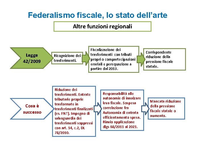 Federalismo fiscale, lo stato dell’arte Altre funzioni regionali Legge 42/2009 Cosa è successo Ricognizione