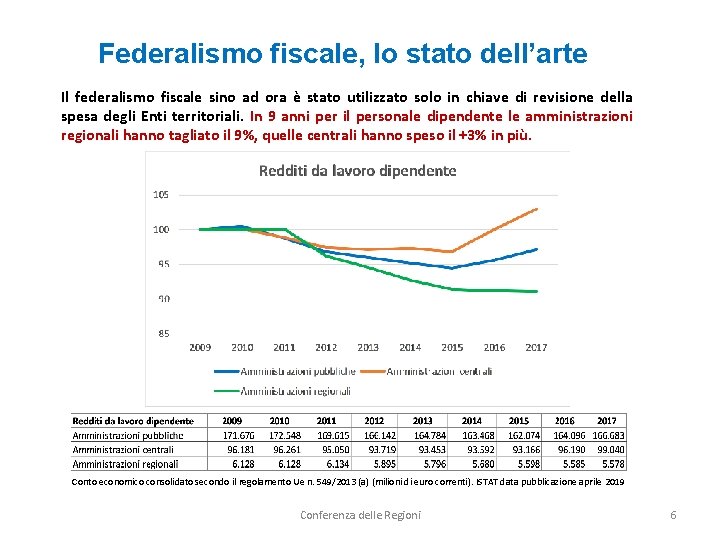 Federalismo fiscale, lo stato dell’arte Il federalismo fiscale sino ad ora è stato utilizzato