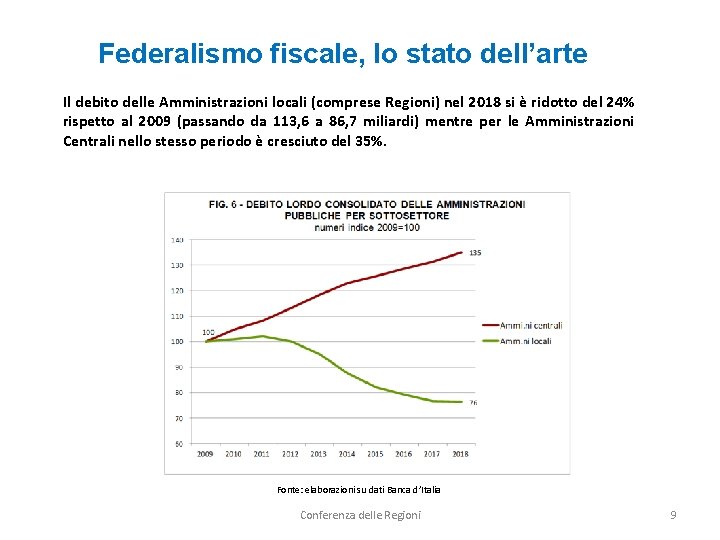 Federalismo fiscale, lo stato dell’arte Il debito delle Amministrazioni locali (comprese Regioni) nel 2018