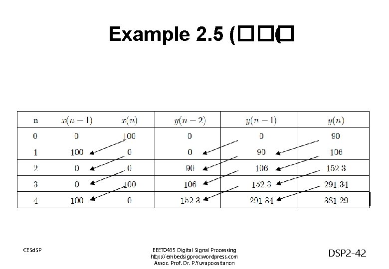 Example 2. 5 (��� ( CESd. SP EEET 0485 Digital Signal Processing http: //embedsigproc.