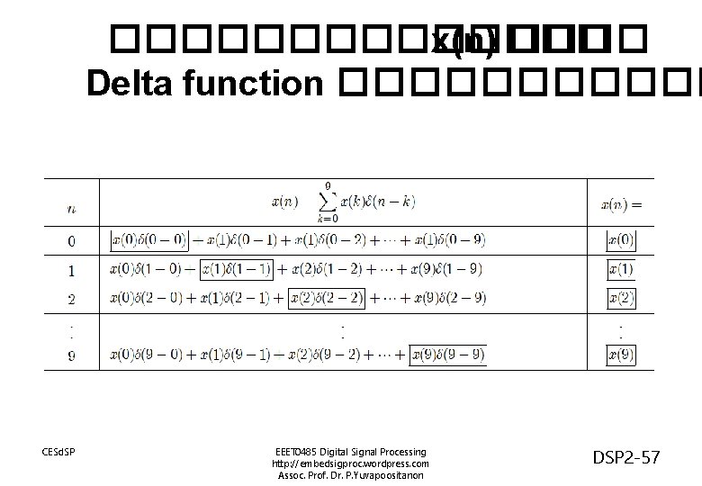 ������� x(n) ���� Delta function ������ CESd. SP EEET 0485 Digital Signal Processing http: