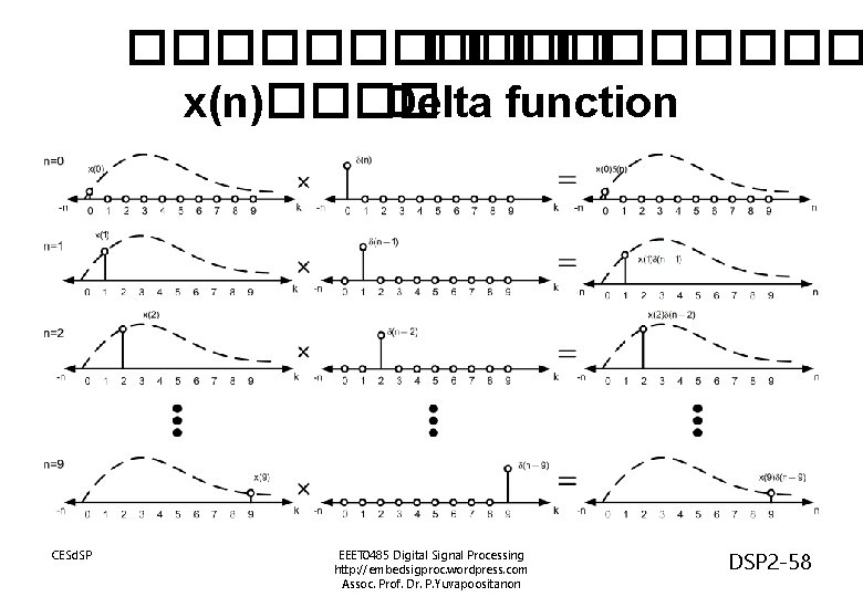 ������ x(n)���� Delta function CESd. SP EEET 0485 Digital Signal Processing http: //embedsigproc. wordpress.