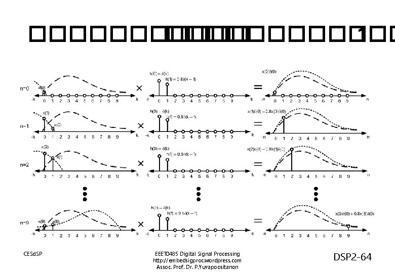 ������ 1 CESd. SP EEET 0485 Digital Signal Processing http: //embedsigproc. wordpress. com Assoc.