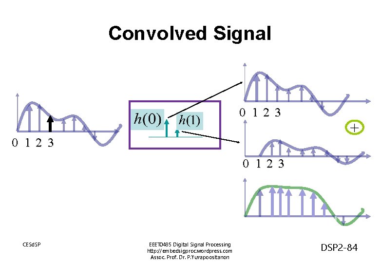 Convolved Signal 0 12 3 + 0 12 3 CESd. SP EEET 0485 Digital