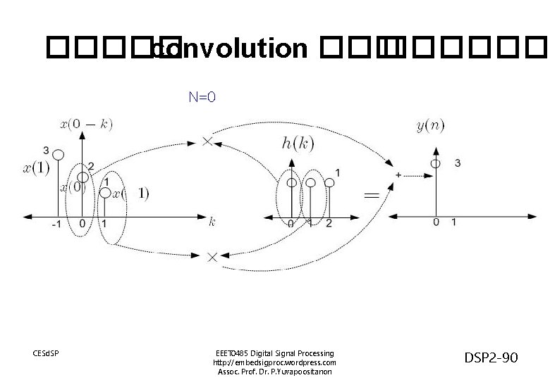 ����� convolution ������ N=0 CESd. SP EEET 0485 Digital Signal Processing http: //embedsigproc. wordpress.