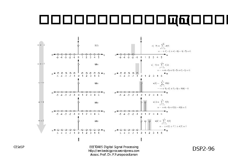 ��������� u(n( CESd. SP EEET 0485 Digital Signal Processing http: //embedsigproc. wordpress. com Assoc.