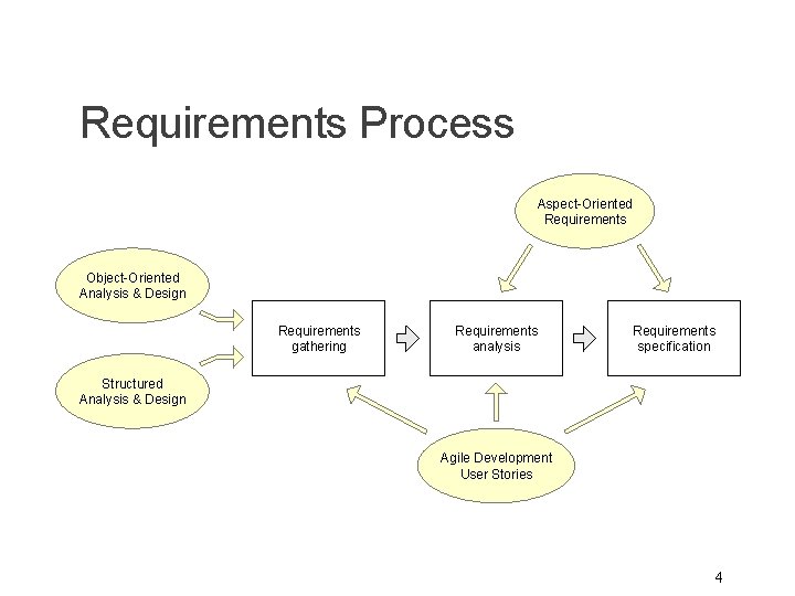 Requirements Process Aspect-Oriented Requirements Object-Oriented Analysis & Design Requirements gathering Requirements analysis Requirements specification