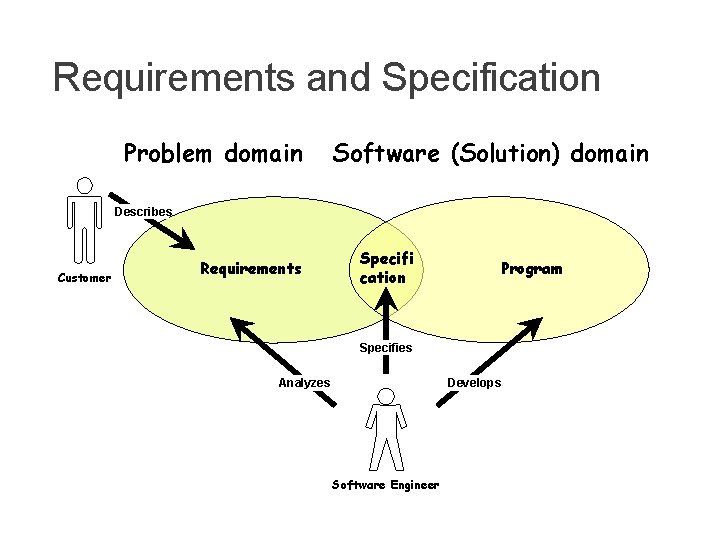 Requirements and Specification Problem domain Software (Solution) domain Describes Customer Requirements Specifi cation Program