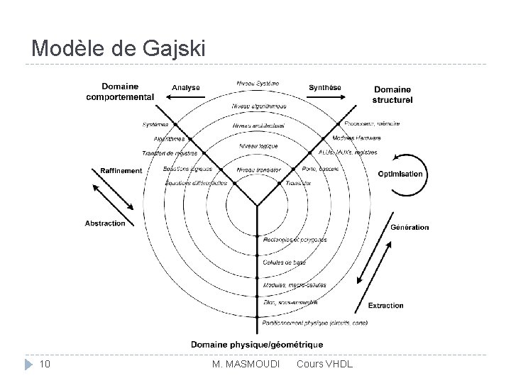 Modèle de Gajski 10 M. MASMOUDI Cours VHDL 