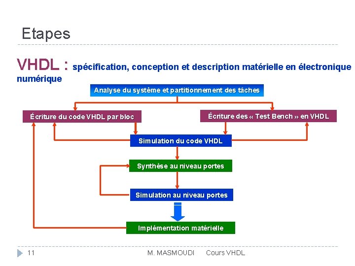 Etapes VHDL : spécification, conception et description matérielle en électronique numérique Analyse du système