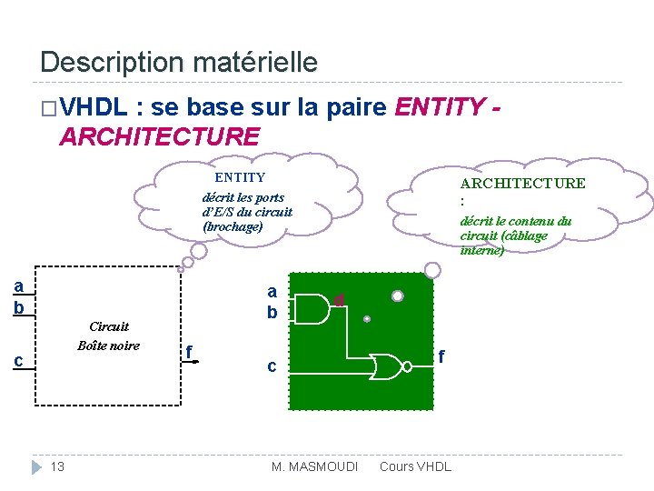 Description matérielle �VHDL : se base sur la paire ENTITY - ARCHITECTURE ENTITY décrit