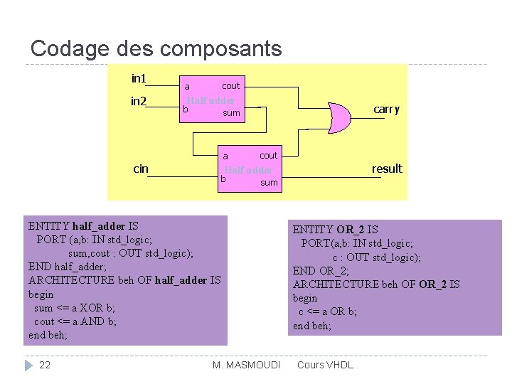 Codage des composants in 1 in 2 cout a Half adder b carry sum