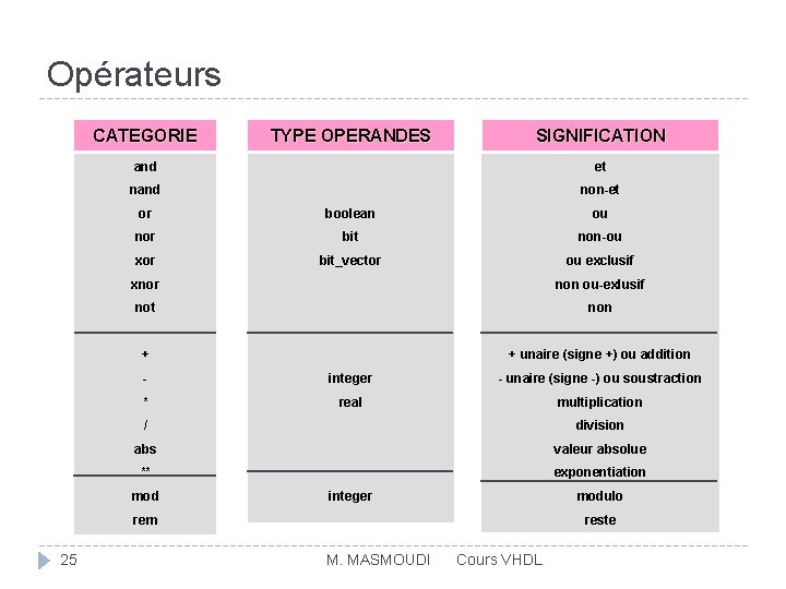 Opérateurs CATEGORIE TYPE OPERANDES SIGNIFICATION and et nand non-et or boolean ou nor bit