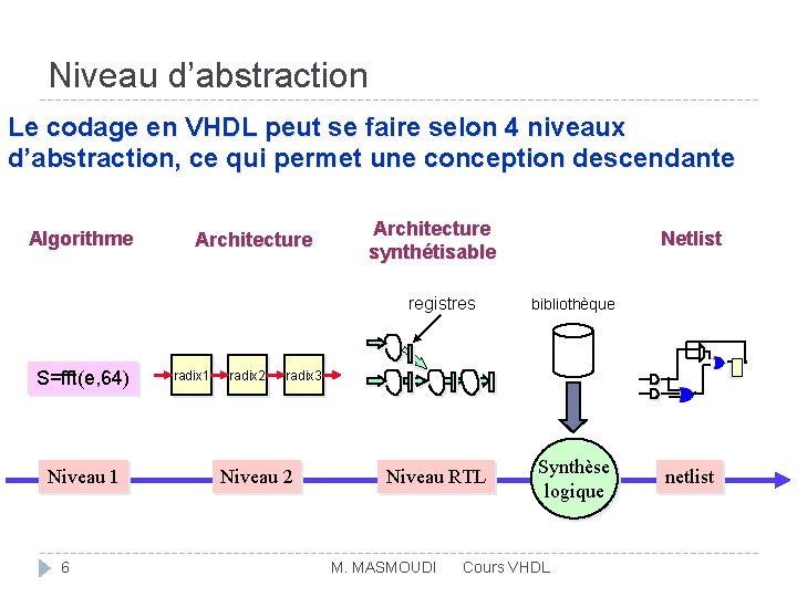 Niveau d’abstraction Le codage en VHDL peut se faire selon 4 niveaux d’abstraction, ce