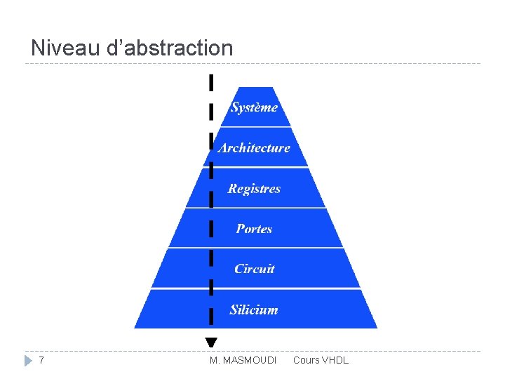 Niveau d’abstraction 7 M. MASMOUDI Cours VHDL 